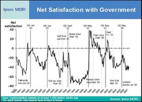 Satisfaction with government in Great Britain.