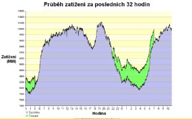 Ukázka spotřeby ES ČR (zelená plocha - čerpání vody pro PVE)